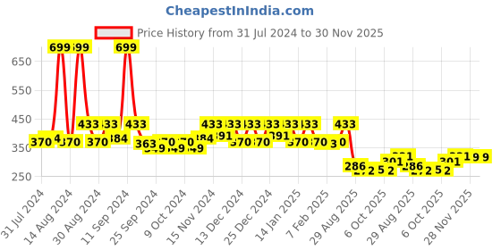 myntra.com Kuber Industries Blue & Yellow 2 Pieces Blossom Planters kuber industries Price History Graph from 31 Jul 2024 to 30 Nov 2025