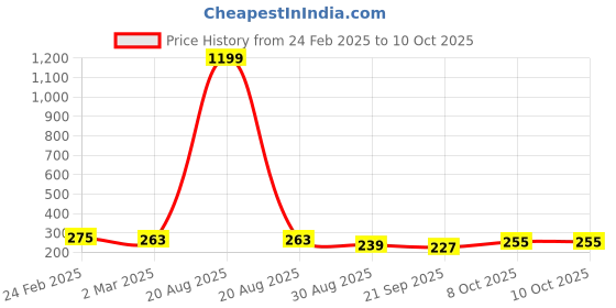 myntra.com Kuber Industries Blue & Yellow 2 Pieces Diamond Textured Round Planters kuber industries Price History Graph from 24 Feb 2025 to 10 Oct 2025