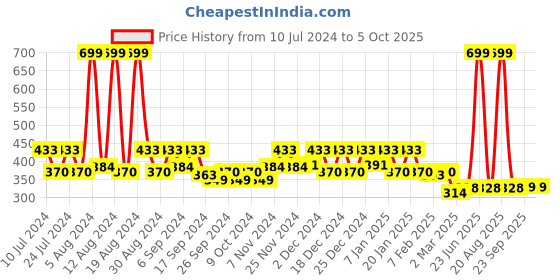 myntra.com Kuber Industries Blue & Yellow 2-Pieces Floral Printed Portable Garbage Baskets - 5 L Each kuber industries Price History Graph from 10 Jul 2024 to 4 Oct 2025