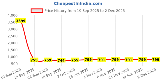 myntra.com Kuber Industries Blue & Yellow 2 Pieces Leaf Design Shelf Liner Organisers kuber industries Price History Graph from 19 Sep 2025 to 2 Dec 2025
