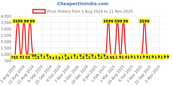 myntra.com Kuber Industries Blue & Yellow 20 Pieces Reusable Saree Organisers kuber industries Price History Graph from 1 Aug 2024 to 20 Nov 2025
