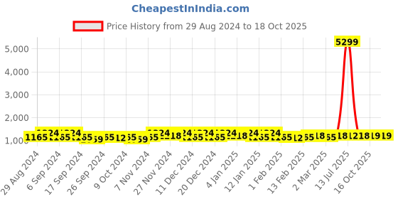 myntra.com Kuber Industries Blue & Yellow 24 Pieces Separator Organisers kuber industries Price History Graph from 29 Aug 2024 to 18 Oct 2025