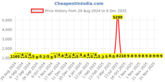 myntra.com Kuber Industries Blue & Yellow 24 Pieces Separator Organisers kuber industries Price History Graph from 29 Aug 2024 to 5 Dec 2025