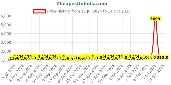 myntra.com Kuber Industries Blue & Yellow 3 Pieces Drawer Organisers kuber industries Price History Graph from 17 Jul 2024 to 13 Oct 2025