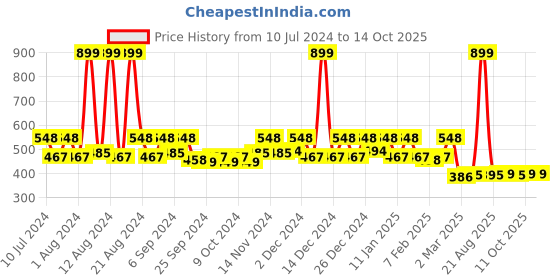 myntra.com Kuber Industries Blue & Yellow 3-Pieces Floral Printed Portable Garbage Baskets - 5 L Each kuber industries Price History Graph from 10 Jul 2024 to 14 Oct 2025