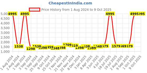 myntra.com Kuber Industries Blue & Yellow 3 Pieces Floral Printed Shower Curtain & Bathmat Set kuber industries Price History Graph from 1 Aug 2024 to 8 Oct 2025