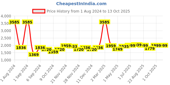 myntra.com Kuber Industries Blue & Yellow 3 Pieces Glass Solid Water Bottles 550ml each kuber industries Price History Graph from 1 Aug 2024 to 13 Oct 2025