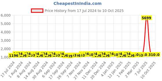myntra.com Kuber Industries Blue & Yellow 3 Pieces Multi-Utility Organisers kuber industries Price History Graph from 17 Jul 2024 to 10 Oct 2025