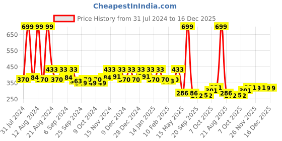 myntra.com Kuber Industries Blue & Yellow 3 Pieces Single Hook Planters kuber industries Price History Graph from 31 Jul 2024 to 16 Dec 2025