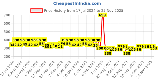 myntra.com Kuber Industries Blue & Yellow 3 Pieces Textured Planters kuber industries Price History Graph from 17 Jul 2024 to 25 Nov 2025