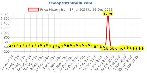 myntra.com Kuber Industries Blue & Yellow 3 Pieces Textured Planters kuber industries Price History Graph from 17 Jul 2024 to 26 Dec 2025