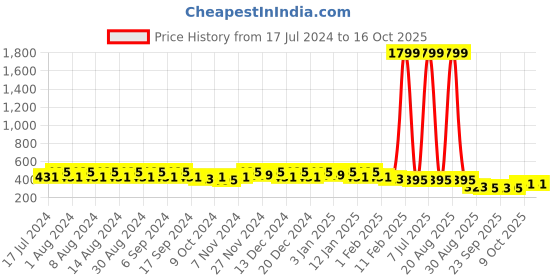 myntra.com Kuber Industries Blue & Yellow 3 Pieces Textured Planters kuber industries Price History Graph from 17 Jul 2024 to 15 Oct 2025