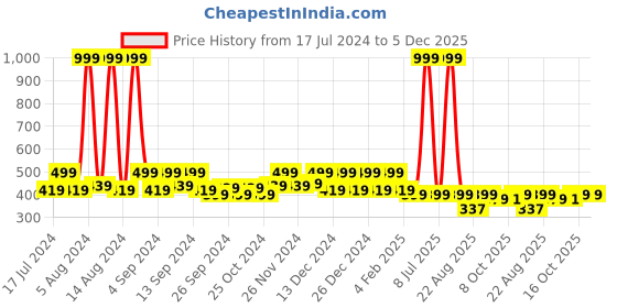myntra.com Kuber Industries Blue & Yellow 4 Pieces Indoor Planter kuber industries Price History Graph from 17 Jul 2024 to 5 Dec 2025