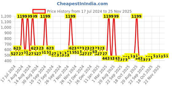 myntra.com Kuber Industries Blue & Yellow 5 Pieces Balcony Textured Planters kuber industries Price History Graph from 17 Jul 2024 to 24 Nov 2025