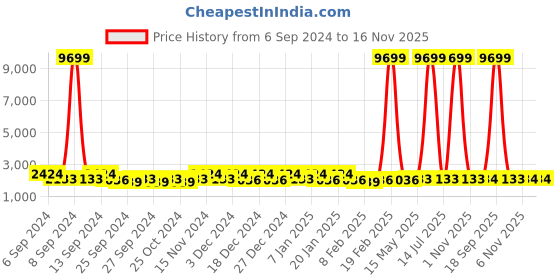 myntra.com Kuber Industries Blue & Yellow 5 Pieces Printed Cotton 450 GSM Bath Towel kuber industries Price History Graph from 6 Sep 2024 to 16 Nov 2025