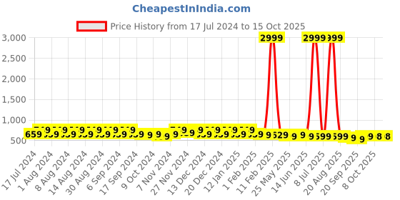 myntra.com Kuber Industries Blue & Yellow 6 Pieces Textured Planters kuber industries Price History Graph from 17 Jul 2024 to 14 Oct 2025