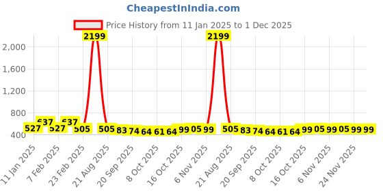 myntra.com Kuber Industries Blue & Yellow Anti-Skid Doormats kuber industries Price History Graph from 11 Jan 2025 to 1 Dec 2025