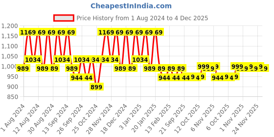 myntra.com Kuber Industries Blue & Yellow Floral Plastic Bath Accessories Set kuber industries Price History Graph from 1 Aug 2024 to 4 Dec 2025