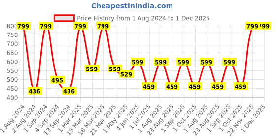 myntra.com Kuber Industries Blue & Yellow Kitchen Sink Strainer Basket with Holder & 50 pcs Mesh Bags kuber industries Price History Graph from 1 Aug 2024 to 30 Nov 2025