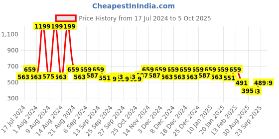 myntra.com Kuber Industries Blue & Yellow Mickey & Friend Printed Foldable Storage Box With Lid kuber industries Price History Graph from 17 Jul 2024 to 4 Oct 2025
