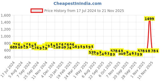 myntra.com Kuber Industries Blue & Yellow Mickey & Friends Printed Foldable Cloth Storage Basket kuber industries Price History Graph from 17 Jul 2024 to 21 Nov 2025
