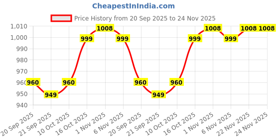 myntra.com Kuber Industries Blue & Yellow Printed Wooden Cylindrical Shaped Table Lamp kuber industries Price History Graph from 20 Sep 2025 to 23 Nov 2025