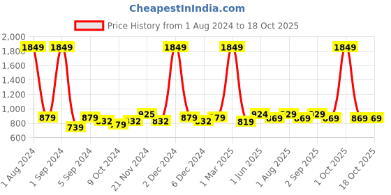 myntra.com Kuber Industries Blue & Yellow Scented Jar Candle kuber industries Price History Graph from 1 Aug 2024 to 18 Oct 2025