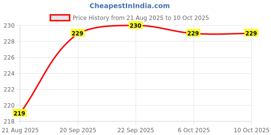 myntra.com Kuber Industries Blue & Yellow Set Of 100 Cardboard Cupcake Toppers kuber industries Price History Graph from 21 Aug 2025 to 10 Oct 2025