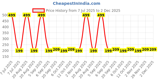 myntra.com Kuber Industries Blue & Yellow Set Of 75 Cardboard Cupcake Toppers kuber industries Price History Graph from 7 Jul 2025 to 2 Dec 2025