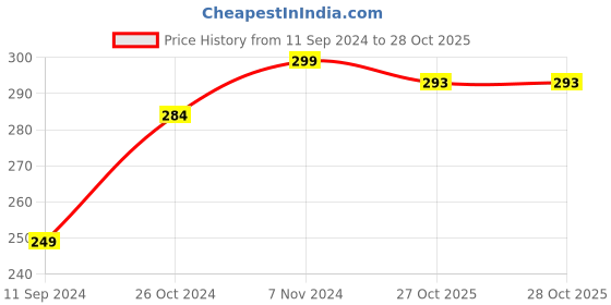 myntra.com Kuber Industries Blue & Yellow Wooden Magnet Number Stickers kuber industries Price History Graph from 11 Sep 2024 to 27 Oct 2025