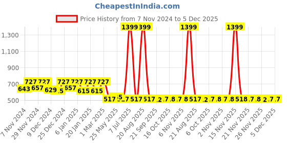 myntra.com Kuber Industries Blue & Yelow Printed Saree Cover Organisers kuber industries Price History Graph from 7 Nov 2024 to 5 Dec 2025