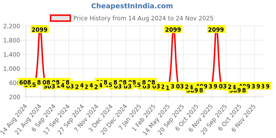 myntra.com Kuber Industries Blue &White 9 Pieces Floral Printed Foldable Drawer Organisers kuber industries Price History Graph from 14 Aug 2024 to 23 Nov 2025