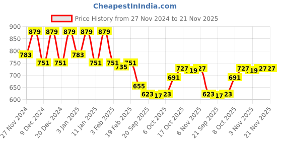 myntra.com Kuber Industries Blue &Yellow 3 Pieces Double Hook Planters kuber industries Price History Graph from 27 Nov 2024 to 21 Nov 2025