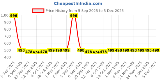 myntra.com Kuber Industries Blue Anti Skid Bathroom Mat With Suction Cups & Drain Holes Bath Rugs kuber industries Price History Graph from 5 Sep 2025 to 5 Dec 2025