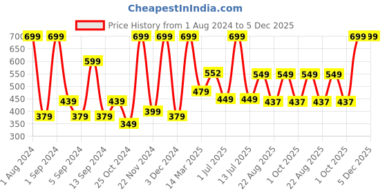 myntra.com Kuber Industries Blue Anti-Skid Shower Bath Rugs kuber industries Price History Graph from 1 Aug 2024 to 5 Dec 2025