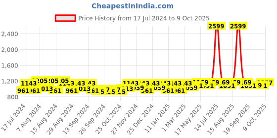 myntra.com Kuber Industries Blue Anti-Skid Soft & Comfortable Bed Side Runner kuber industries Price History Graph from 17 Jul 2024 to 8 Oct 2025