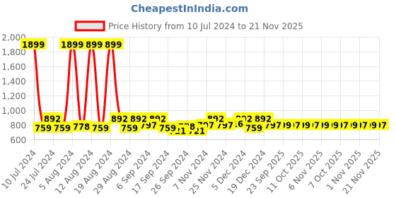 myntra.com Kuber Industries Blue Barik Checked 8-Seater Table Cover kuber industries Price History Graph from 10 Jul 2024 to 21 Nov 2025