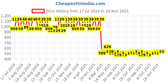 myntra.com Kuber Industries Blue Basket kuber industries Price History Graph from 17 Jul 2024 to 24 Nov 2025