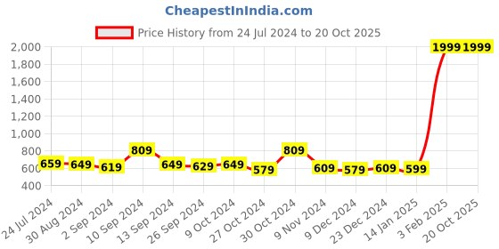 myntra.com Kuber Industries Blue Black Out Door Curtain kuber industries Price History Graph from 24 Jul 2024 to 20 Oct 2025