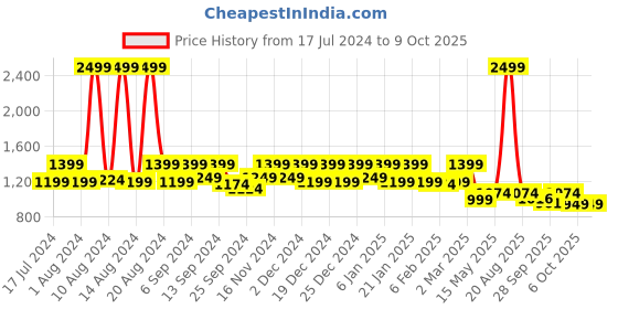 myntra.com Kuber Industries Blue Cartoon Characters 144 TC Polyester 1 Single Bedsheet with 1 Pillow Covers kuber industries Price History Graph from 17 Jul 2024 to 8 Oct 2025