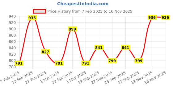 myntra.com Kuber Industries Blue Checked 2 Pieces Multipurpose Tote Basket with Lid & Handle kuber industries Price History Graph from 7 Feb 2025 to 16 Nov 2025
