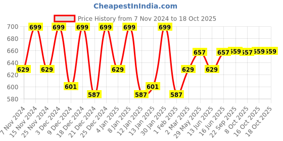 myntra.com Kuber Industries Blue Checked 8-Seater Dining Table Cover kuber industries Price History Graph from 7 Nov 2024 to 18 Oct 2025