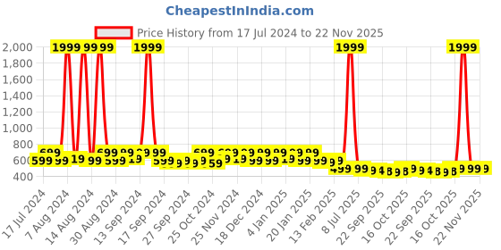 myntra.com Kuber Industries Blue Checked Foldable Organisers kuber industries Price History Graph from 17 Jul 2024 to 22 Nov 2025
