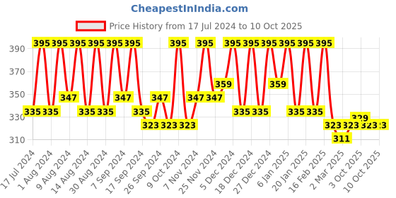 myntra.com Kuber Industries Blue Checked Printed Jewellery Organiser With 8 Transparent Pouch kuber industries Price History Graph from 17 Jul 2024 to 10 Oct 2025