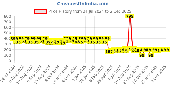 myntra.com Kuber Industries Blue Checked Waterproof Kitchen Apron kuber industries Price History Graph from 24 Jul 2024 to 30 Nov 2025