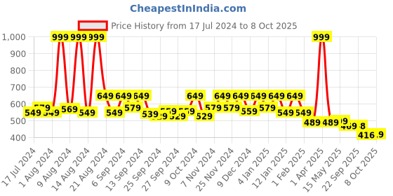 myntra.com Kuber Industries Blue Circle Design Printed Shelf Mat 10 Mtr Roll kuber industries Price History Graph from 17 Jul 2024 to 8 Oct 2025