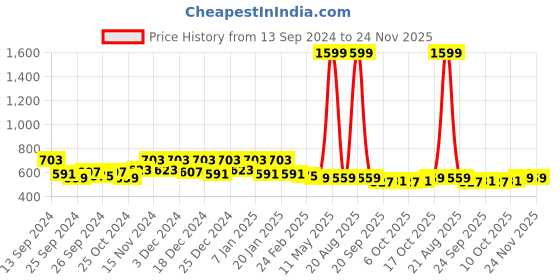 myntra.com Kuber Industries Blue Clothes Storage Organisers kuber industries Price History Graph from 13 Sep 2024 to 23 Nov 2025