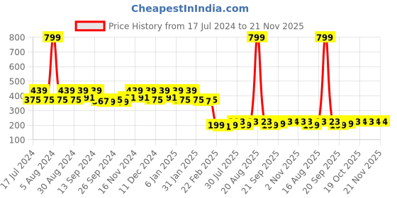myntra.com Kuber Industries Blue-Coloured & White Floral Printed 4-Seater Rectangle Cotton Table Cover kuber industries Price History Graph from 17 Jul 2024 to 21 Nov 2025