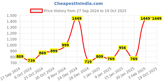 myntra.com Kuber Industries Blue Contemporary Round Shaped Alarm Clock kuber industries Price History Graph from 27 Sep 2024 to 17 Oct 2025