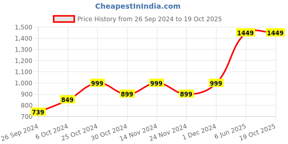 myntra.com Kuber Industries Blue Contemporary Round Shaped Alarm Clock kuber industries Price History Graph from 26 Sep 2024 to 18 Oct 2025